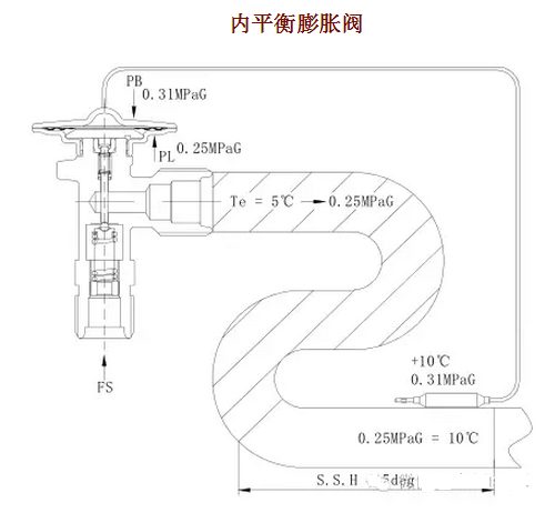 熱力膨脹閥的作用、結(jié)構(gòu)、選型、安裝及調(diào)試