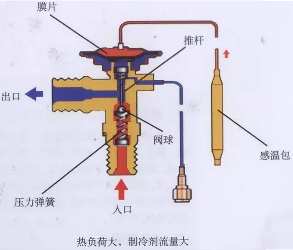 熱力膨脹閥的作用、結(jié)構(gòu)、選型、安裝及調(diào)試