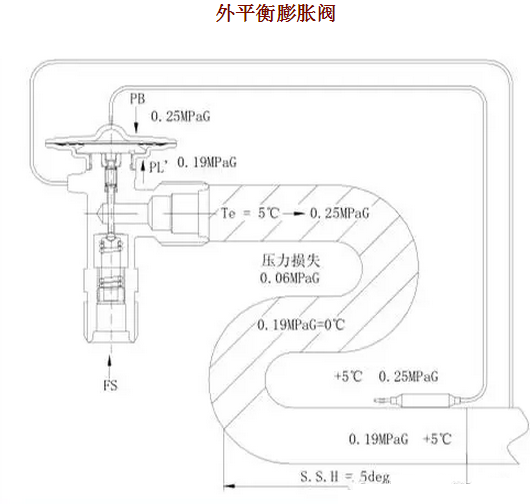 熱力膨脹閥的作用、結(jié)構(gòu)、選型、安裝及調(diào)試